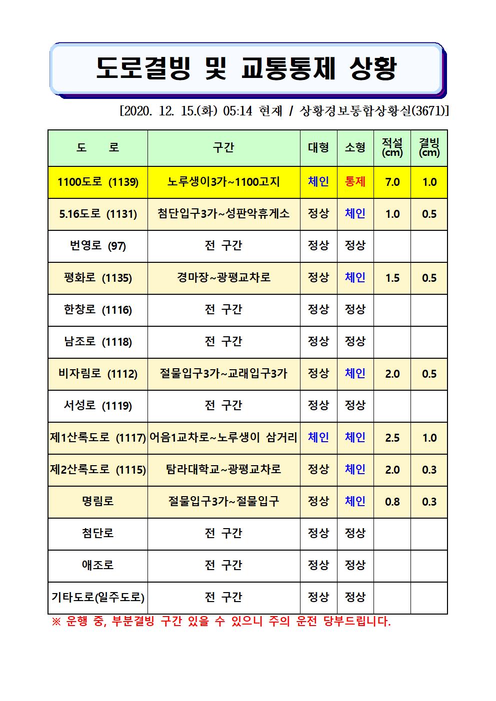 도로결빙 및 교통통제 상황(2020. 12. 15. 화요일 05시 14분 현재)