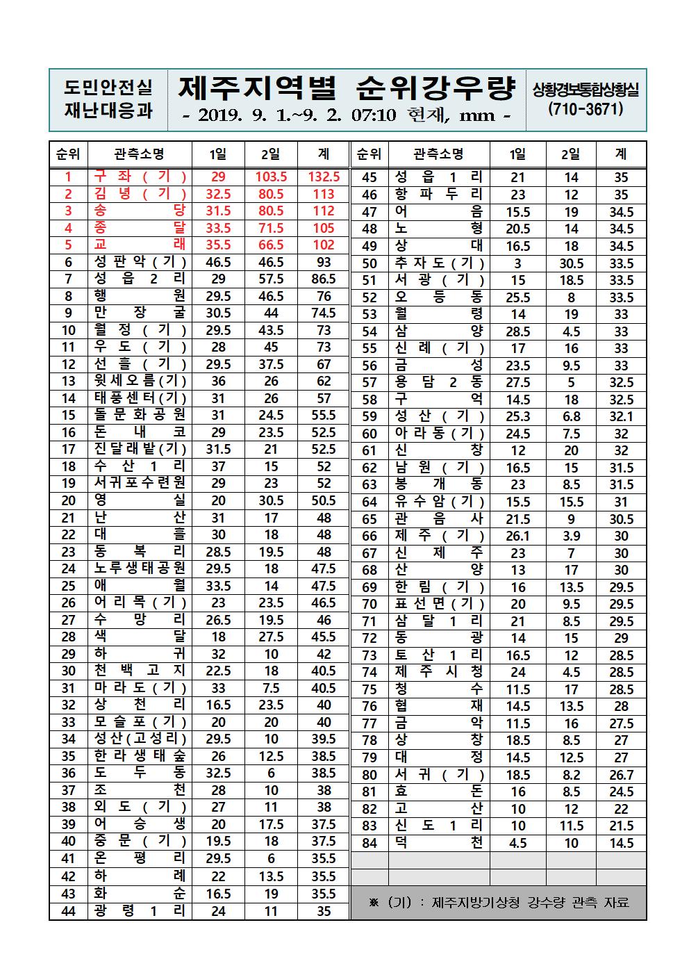 제주지역 누적강우량 2019.9.2(월) 07시 10분 기준 