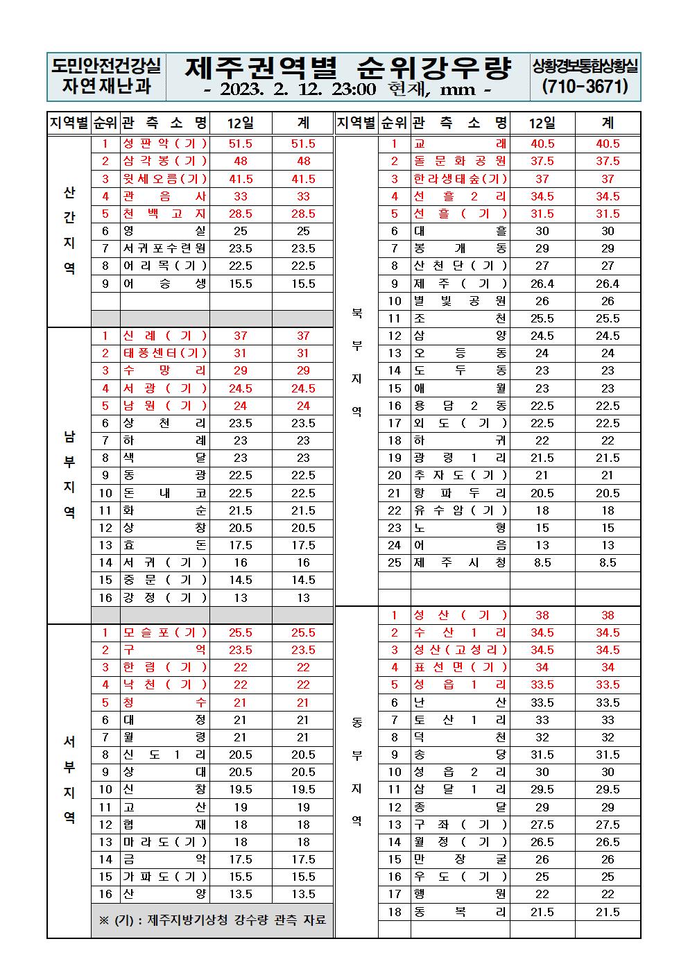 제주지역 누적강우량 2023. 2. 12.(일) 23시00분 