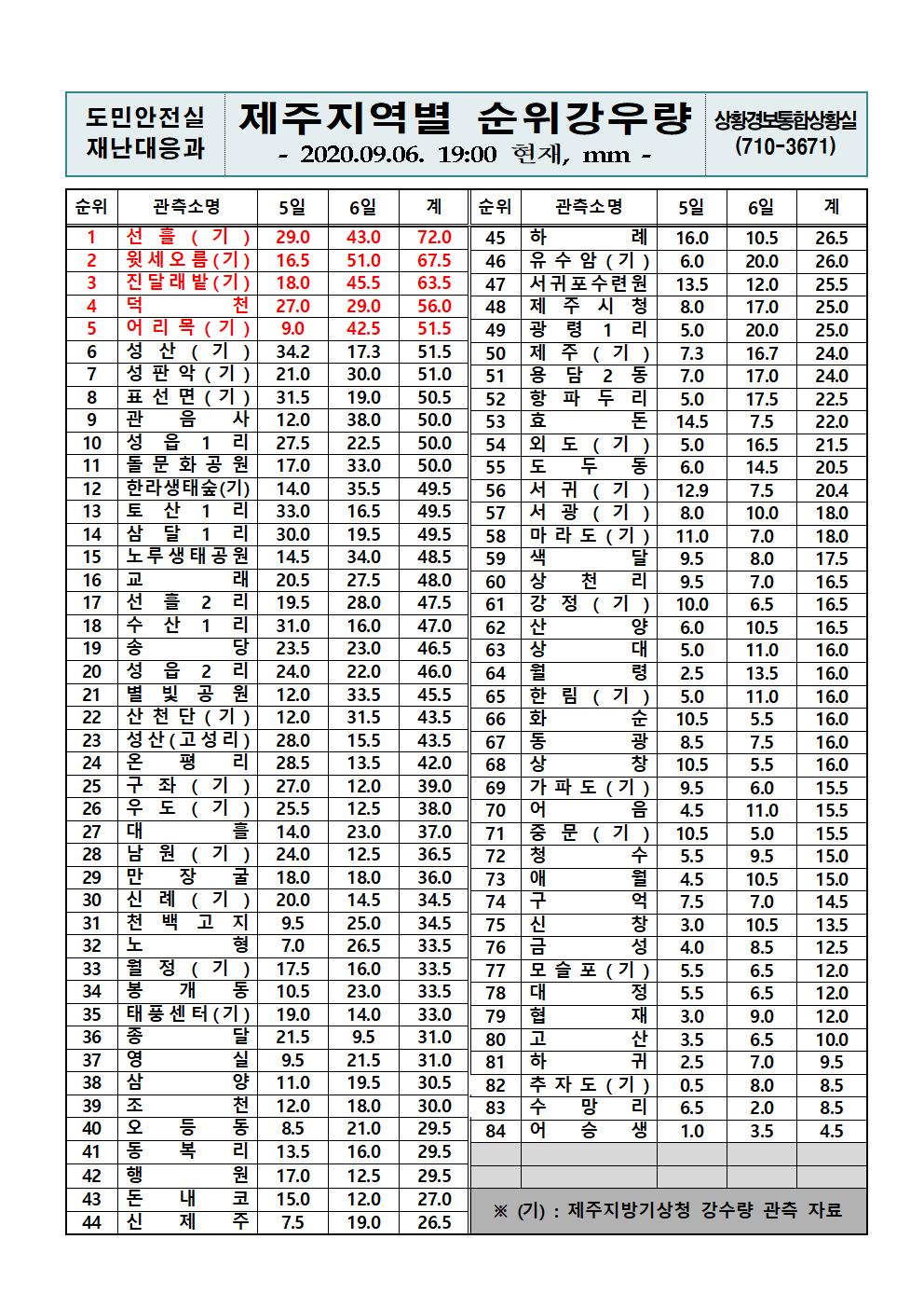 제주지역 누적강우량 2020. 9. 6(일) 19시 00분 현재 