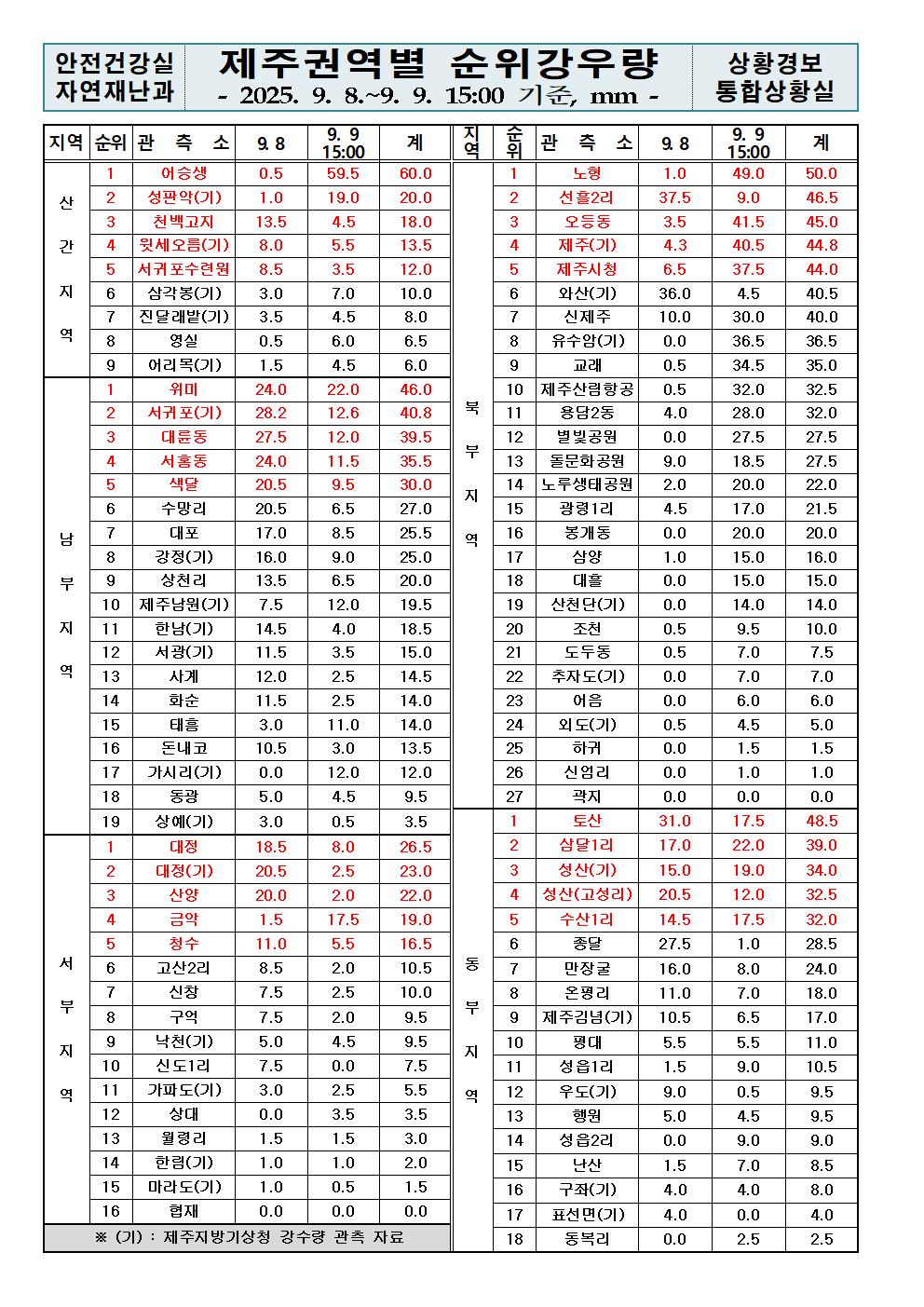 제주지역 누적강우량 2025. 09. 09.(화) 15:00 현재 