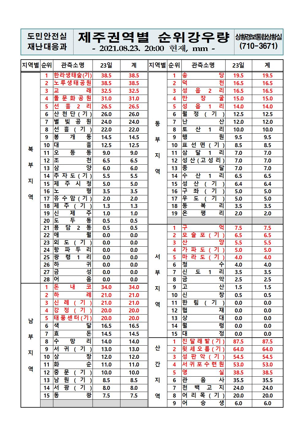 제주지역 누적강우량 2021. 8. 23.(월) 20시 00분 