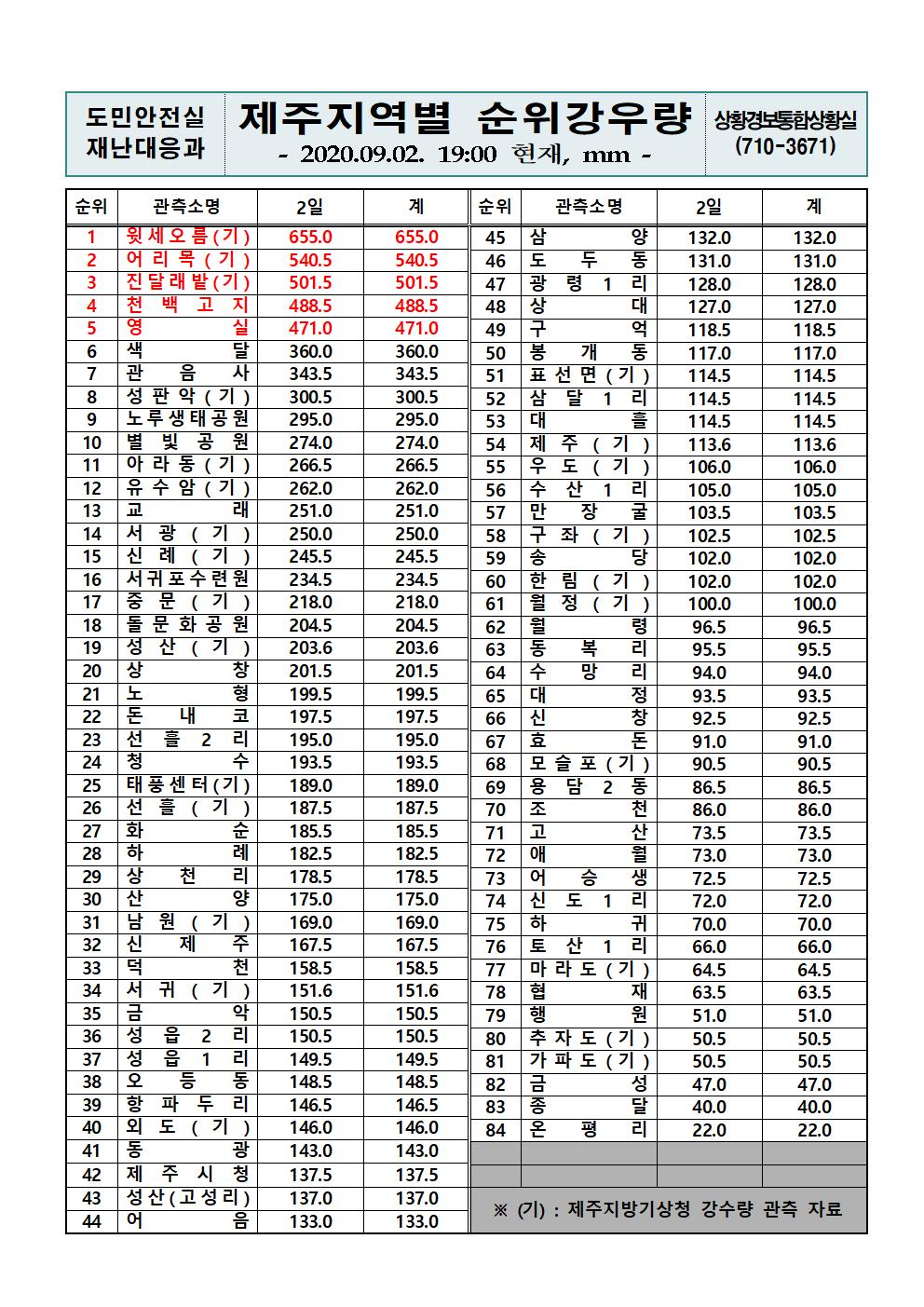 제주지역 누적강우량 2020. 9. 2(수) 19시 00분 현재
