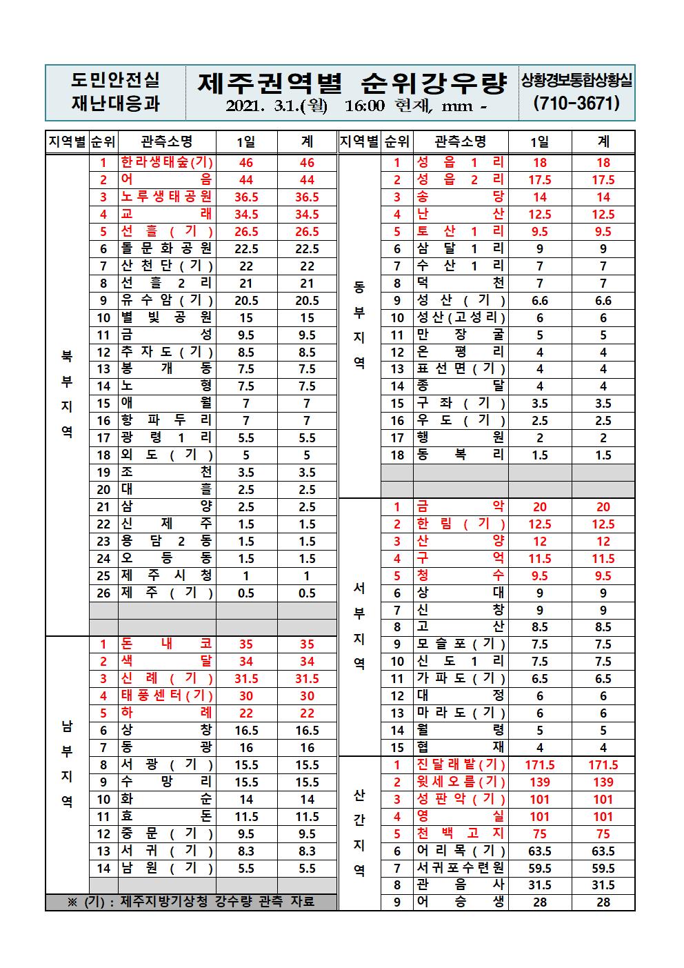 제주지역 누적강우량 2021. 3. 1.(월) 16시 00분 현재 