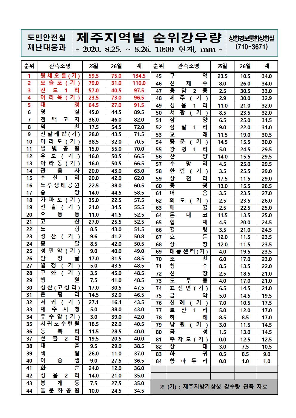 제주지역 누적강우량 2020. 8. 25(화)~26(수) 10시 00분 현재