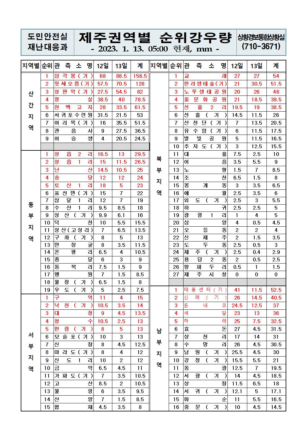 제주지역 누적강우량 2023. 1. 13.(금) 05시00분 