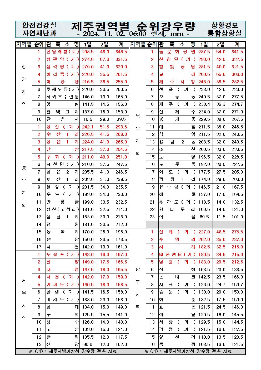 제주지역 누적강우량 2024. 11. 02.(토) 06:00 현재