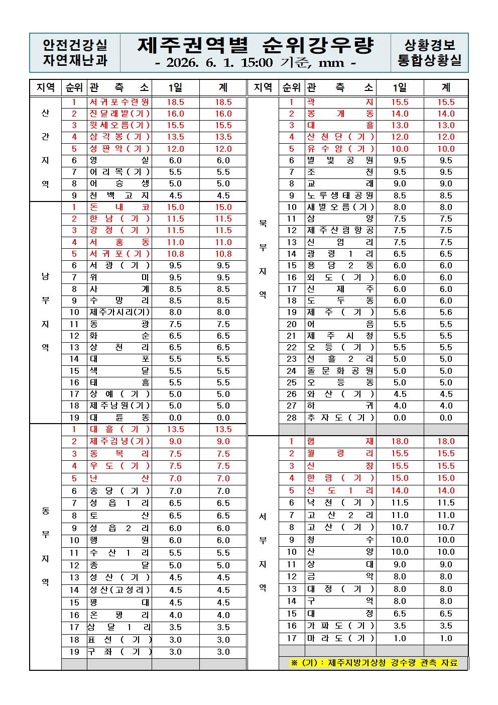 제주지역 누적강우량 2026. 06. 01.(월) 15:00 현재 