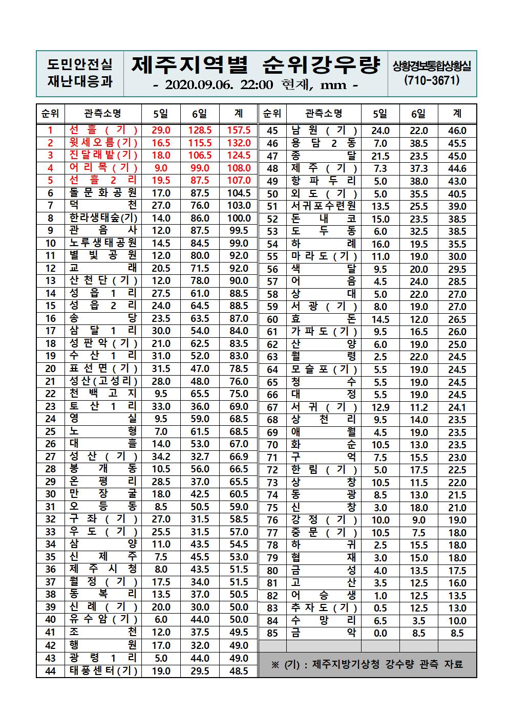 제주지역 누적강우량 2020. 9. 6(일) 22시 00분 현재 