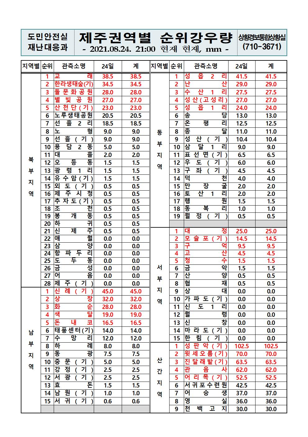 제주지역 누적강우량 2021. 8. 24.(화) 21시 00분 