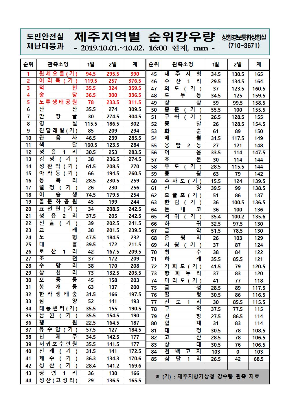  제주지역 누적강우량 2019.10.02.(수) 16시 00분 기준  