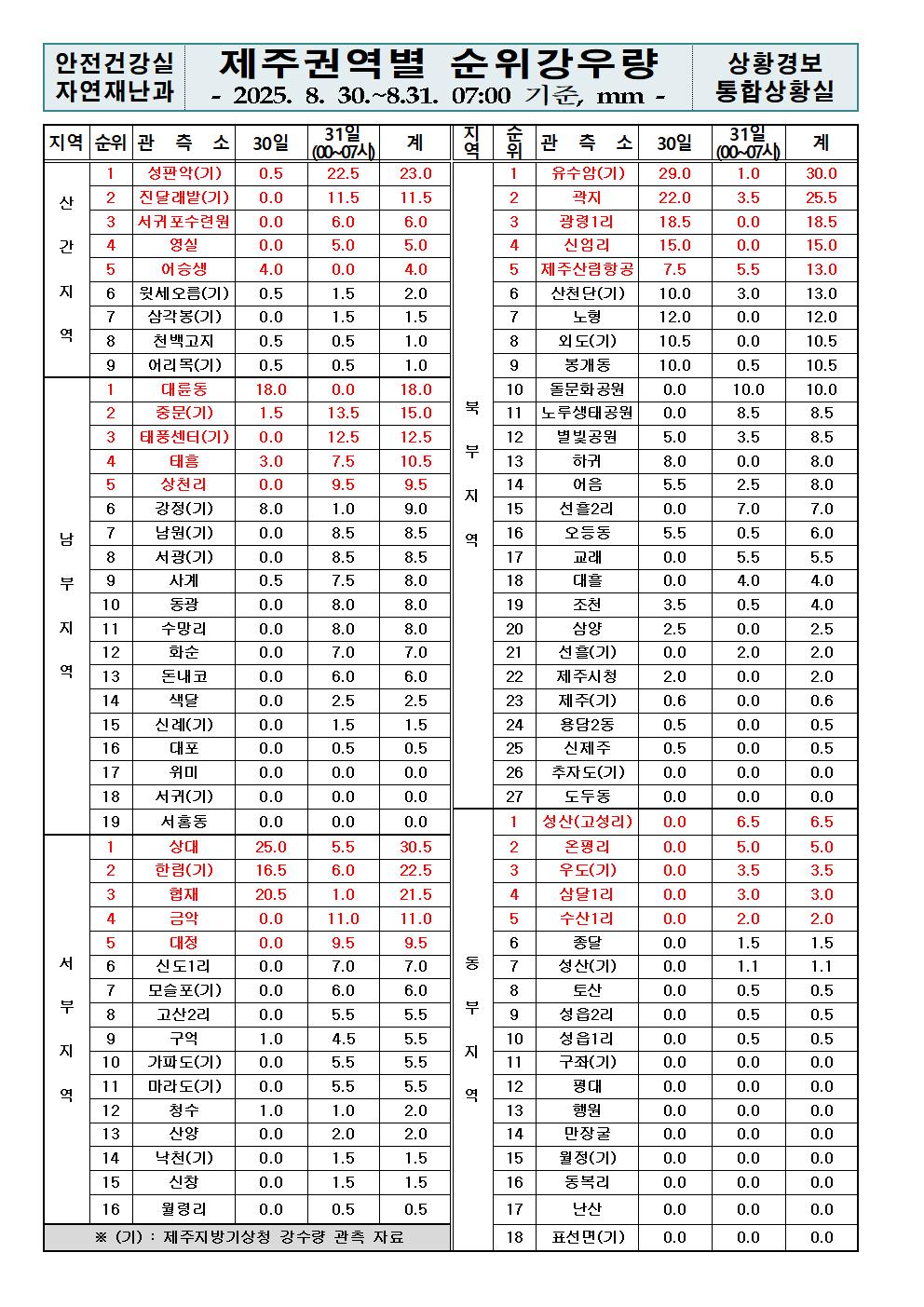 제주지역 누적강우량 2025. 08. 31.(일) 07:00 현재