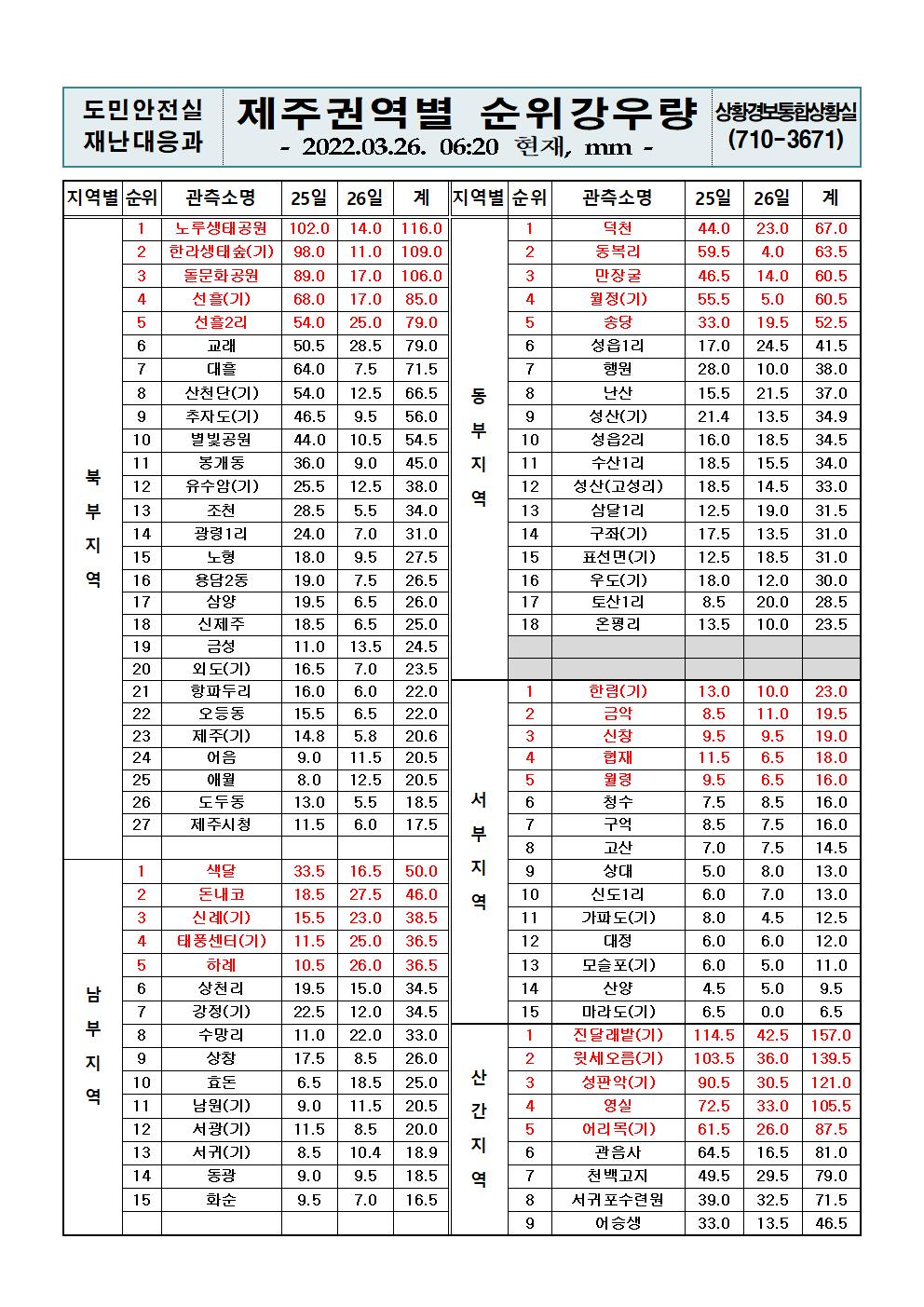 제주지역 누적강우량 2022. 4. 26.(화) 06시 20분 현재