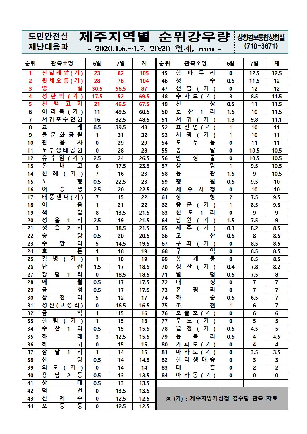 제주지역 누적강우량 2020.01.07.(화) 20시 20분 기준 