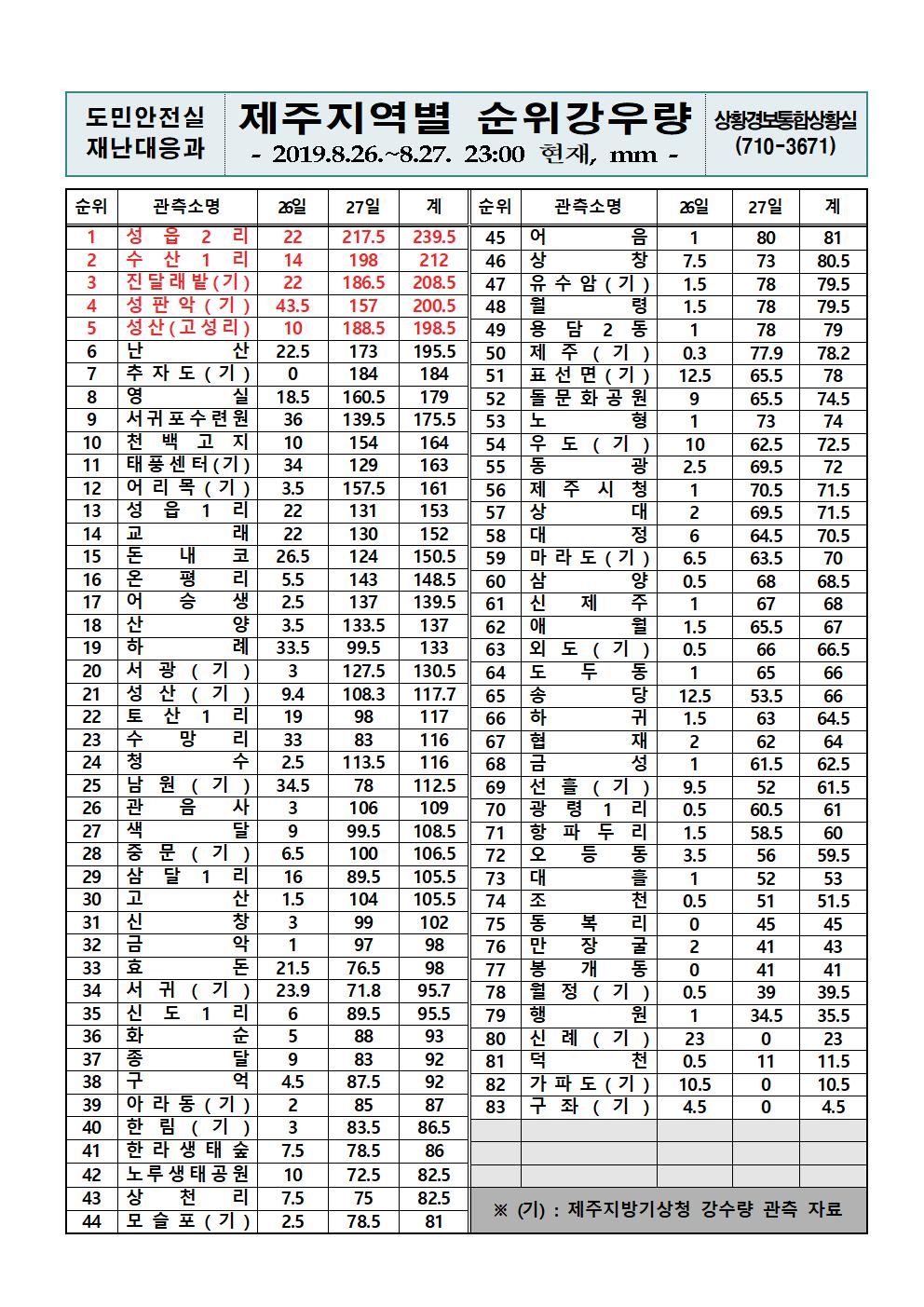 제주지역 누적강우량 2019.8.27(화) 23시 00분 기준 