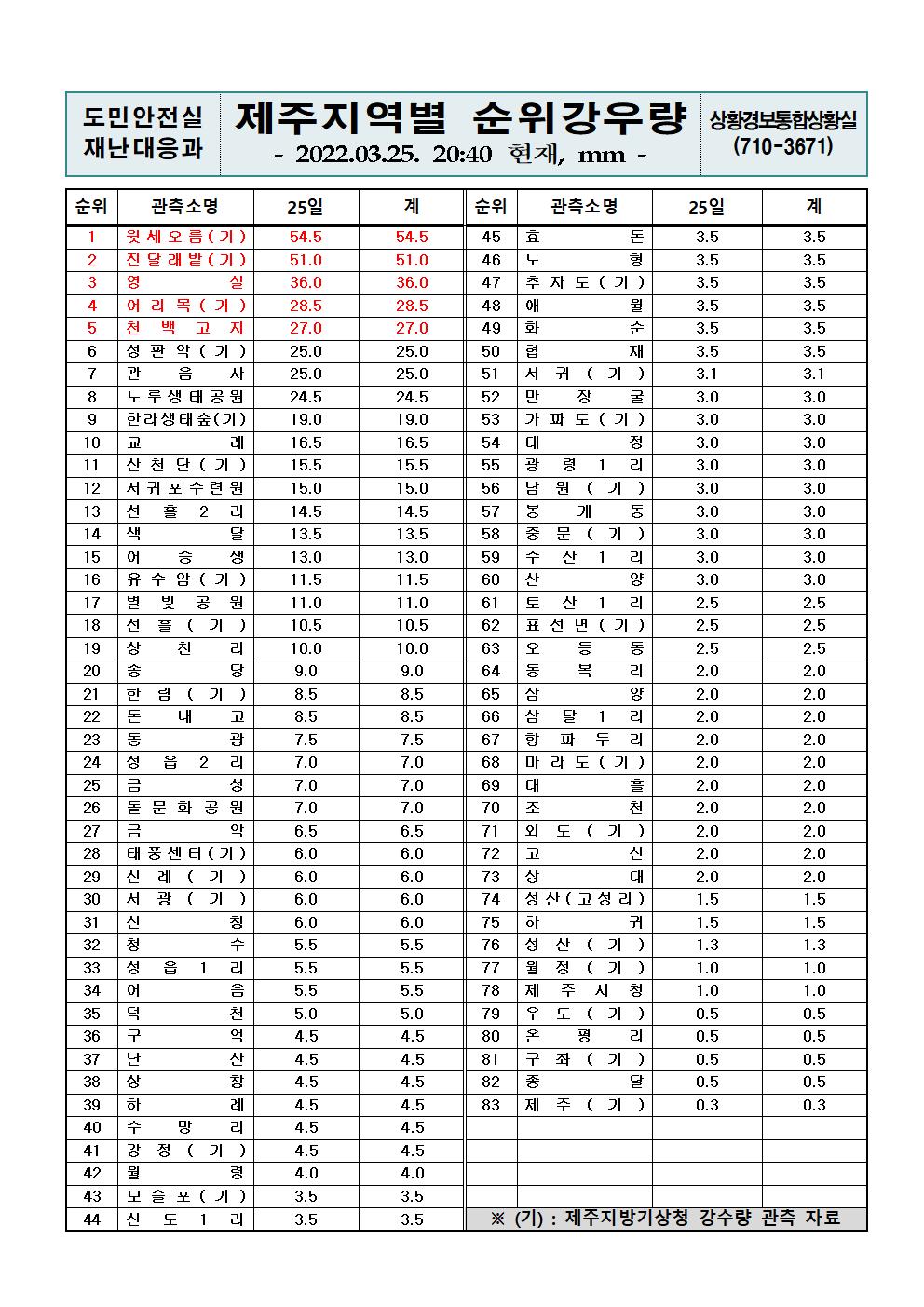 제주지역 누적강우량 2022. 3. 25.(금) 20시 40분 현재 