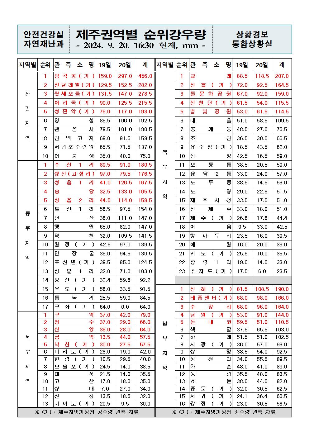 제주지역 누적강우량 2024. 9. 20.(금) 16:30 현재