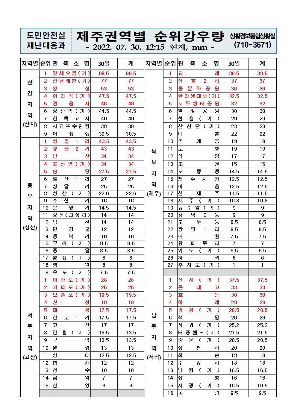 제주지역 누적강우량 2022. 7. 30.(토) 12시 15분