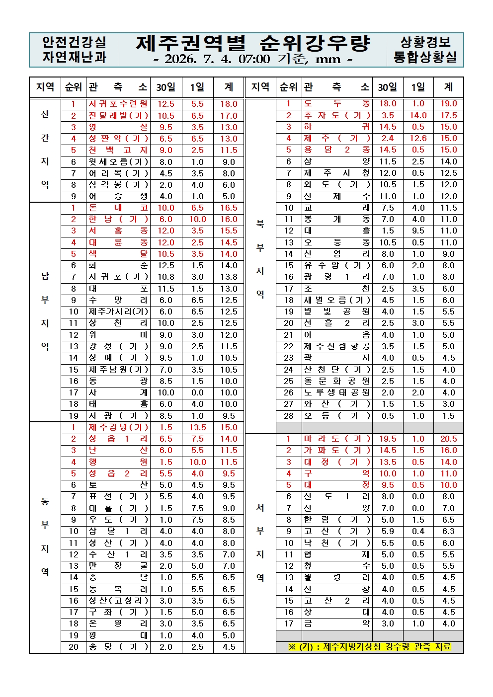제주지역 누적강우량 2026. 07. 04.(토) 07:00 현재 