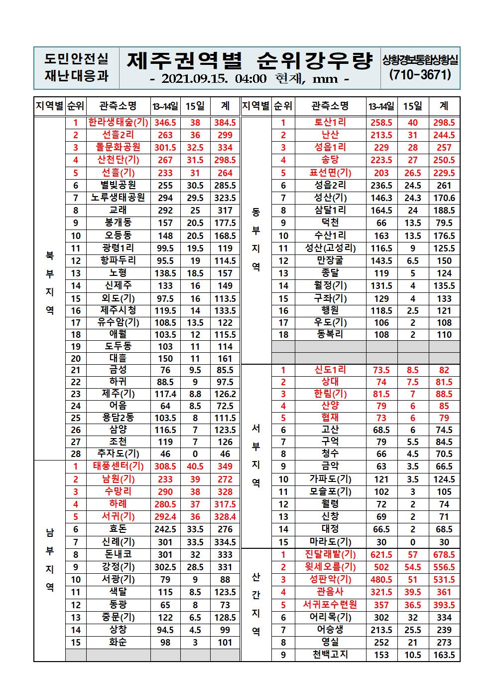 제주지역 누적강우량 2021. 9. 15.(수) 04시 00분 현재