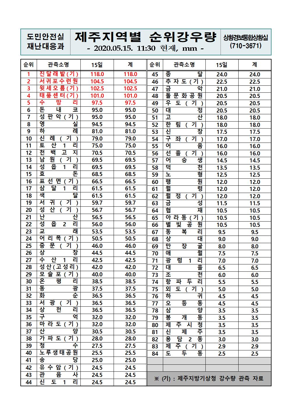 제주지역 누적강우량 2020.5.15.(금) 11시30분 기준 