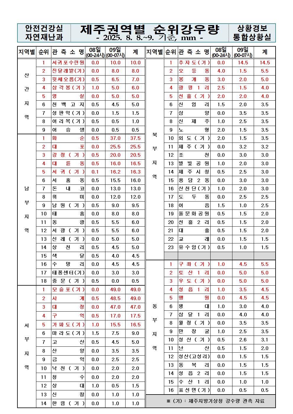 제주지역 누적강우량 2025. 08. 09.(토) 07:00 현재