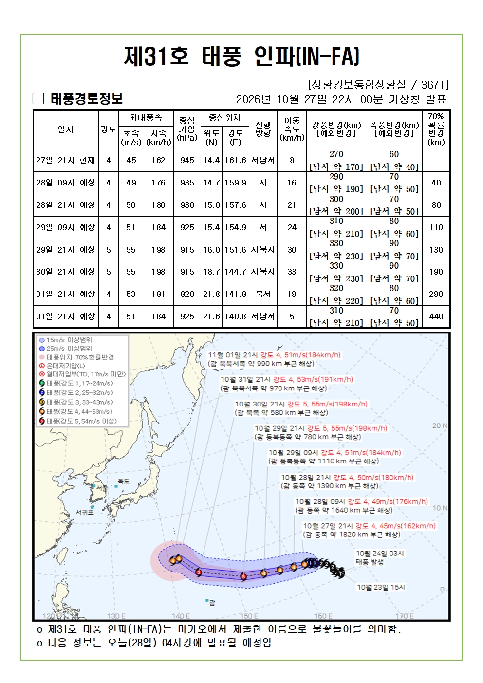 제31호 태풍 인파 예상진로도 2026. 10. 27. 22시00분
