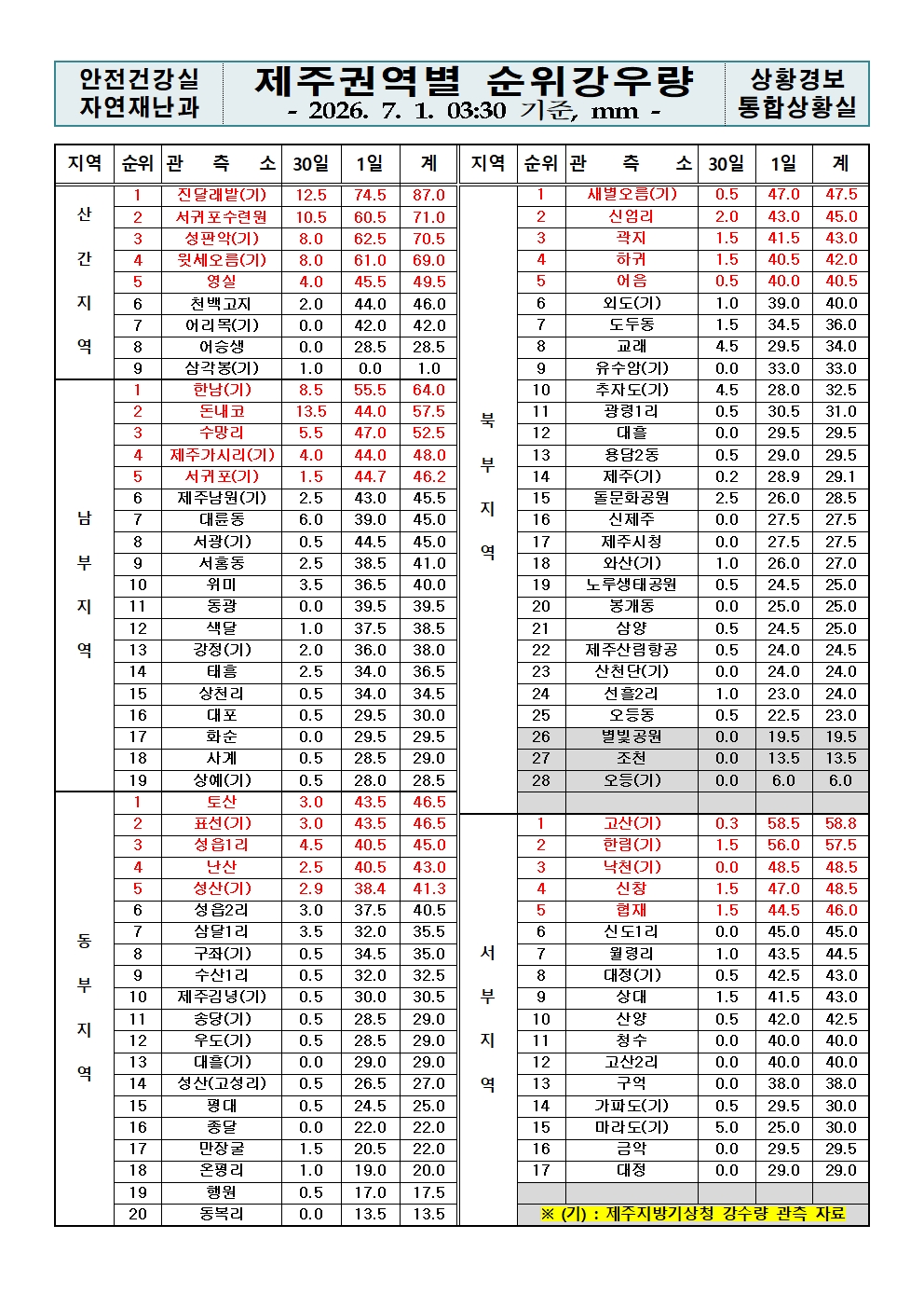 제주지역 누적강우량 2026. 07. 01.(수) 03:30 현재 