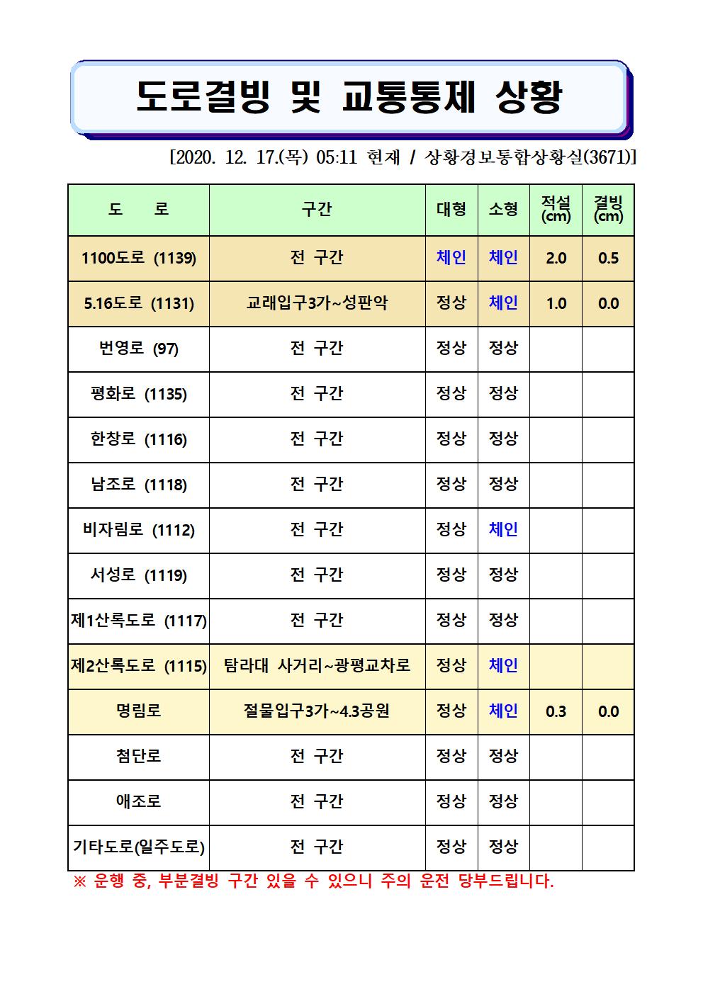 도로결빙 및 교통통제 상황(2020. 12. 17. 목요일 05시 11분 현재) 