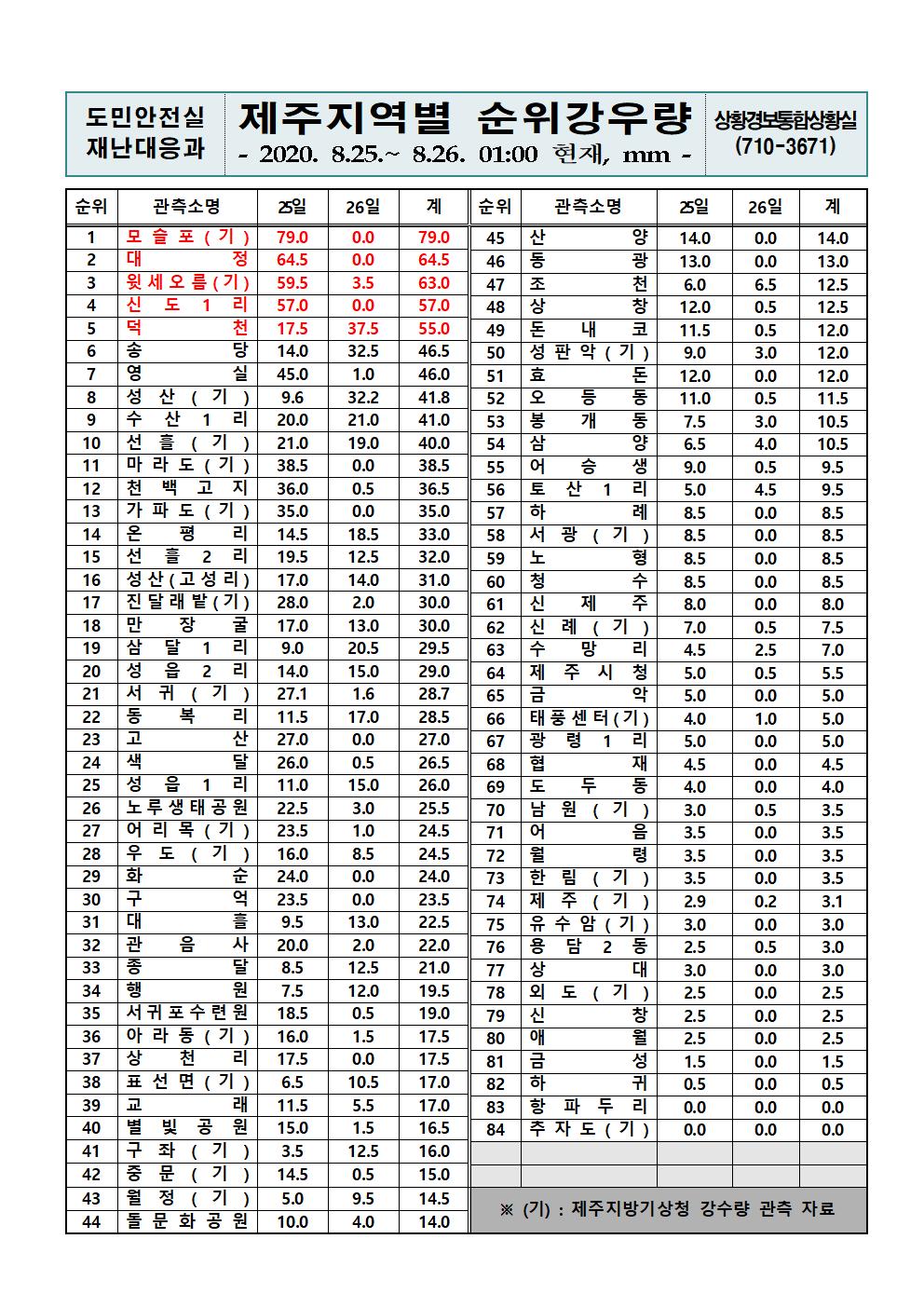 제주지역 누적강우량 2020. 8. 25(화)~26(수) 01시 00분 현재 