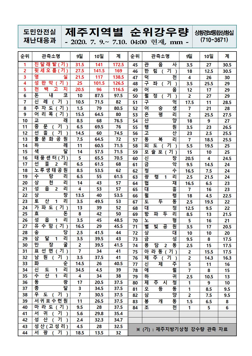 제주지역 누적강우량 2020. 7. 10.(목) 04시 기준 