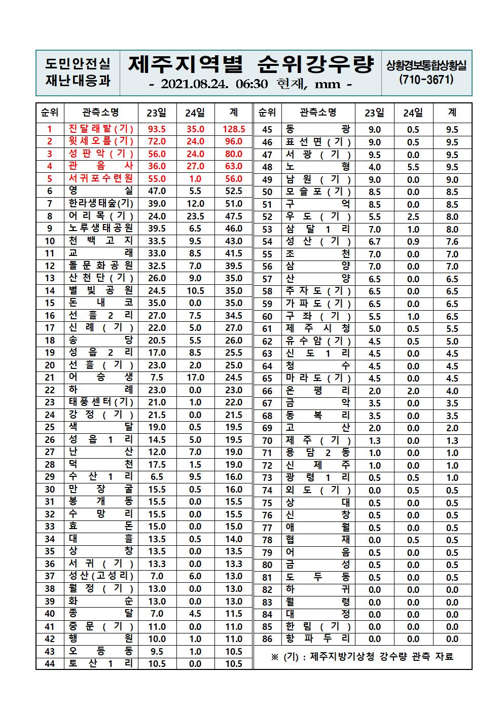 제주지역 누적강우량 2021. 8. 24.(화) 06시 30분 