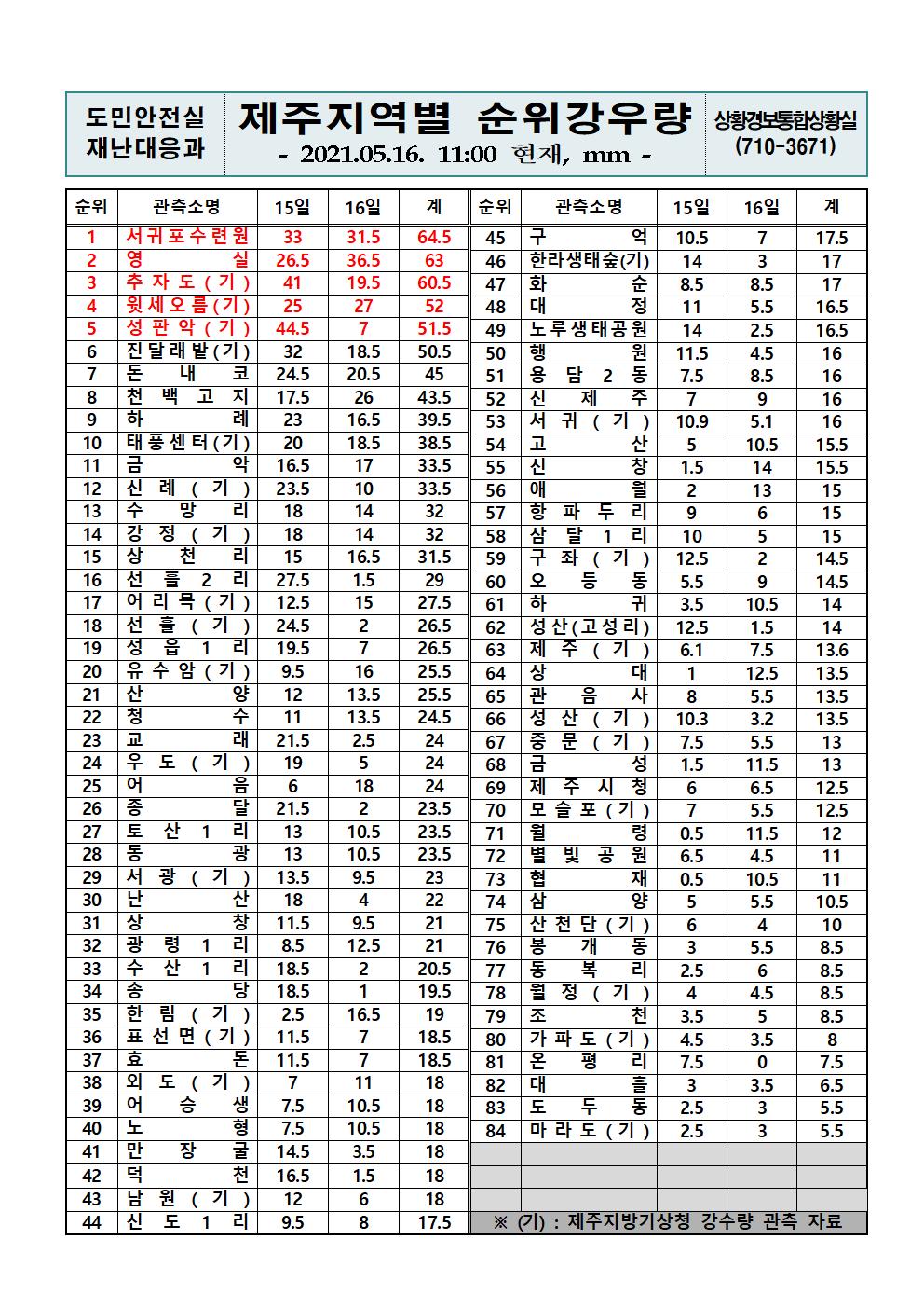 제주지역 누적강우량 2021. 5. 16.(일) 11시 00분 