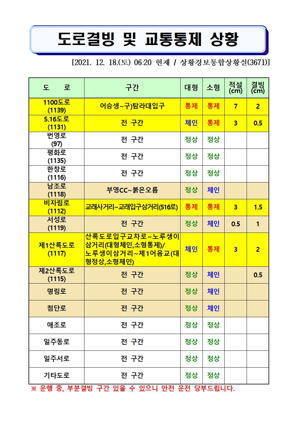 도로결빙 및 통제상황 2021.12.18.(토) 06시 20분 현재 