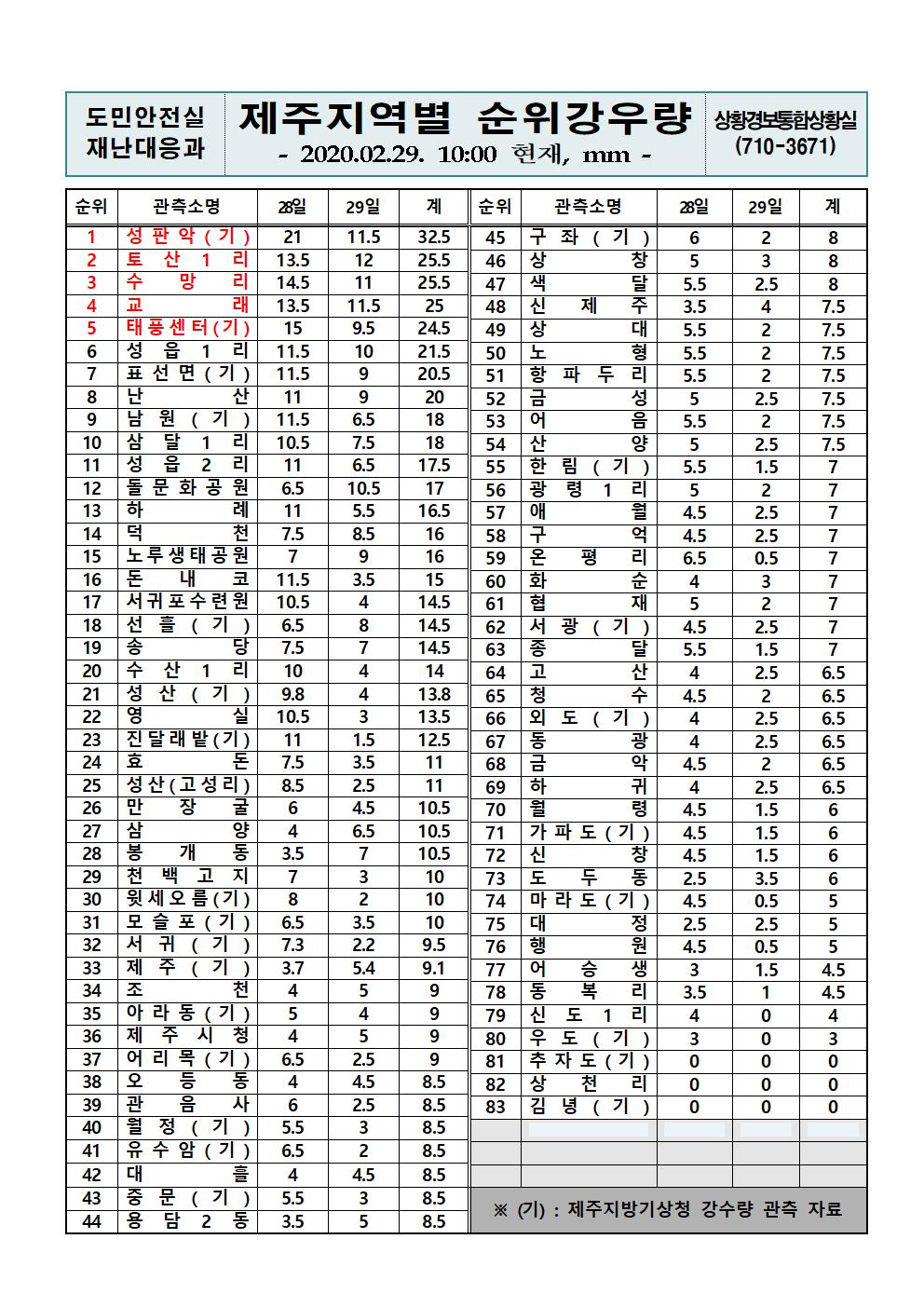 제주지역 누적강우량 2020.02.29.(토) 10시 00분 기준 