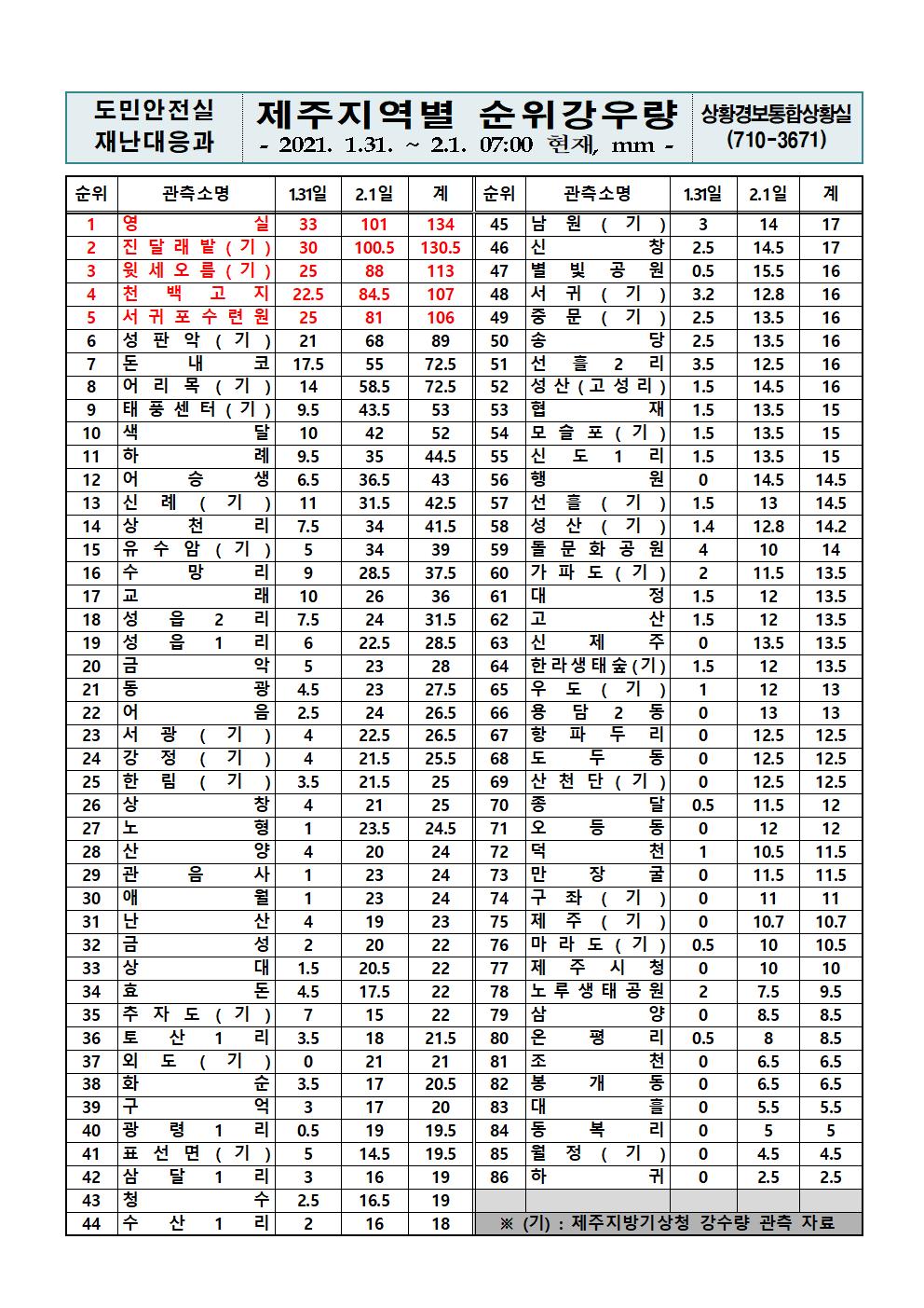 제주지역 누적강우량 2021. 2. 1.(월) 07시 00분 현재 