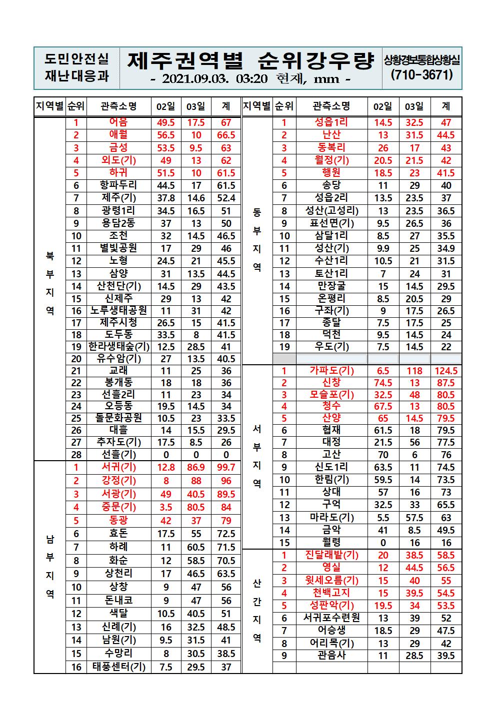 제주지역 누적강우량 2021. 9. 3.(금) 03시 20분