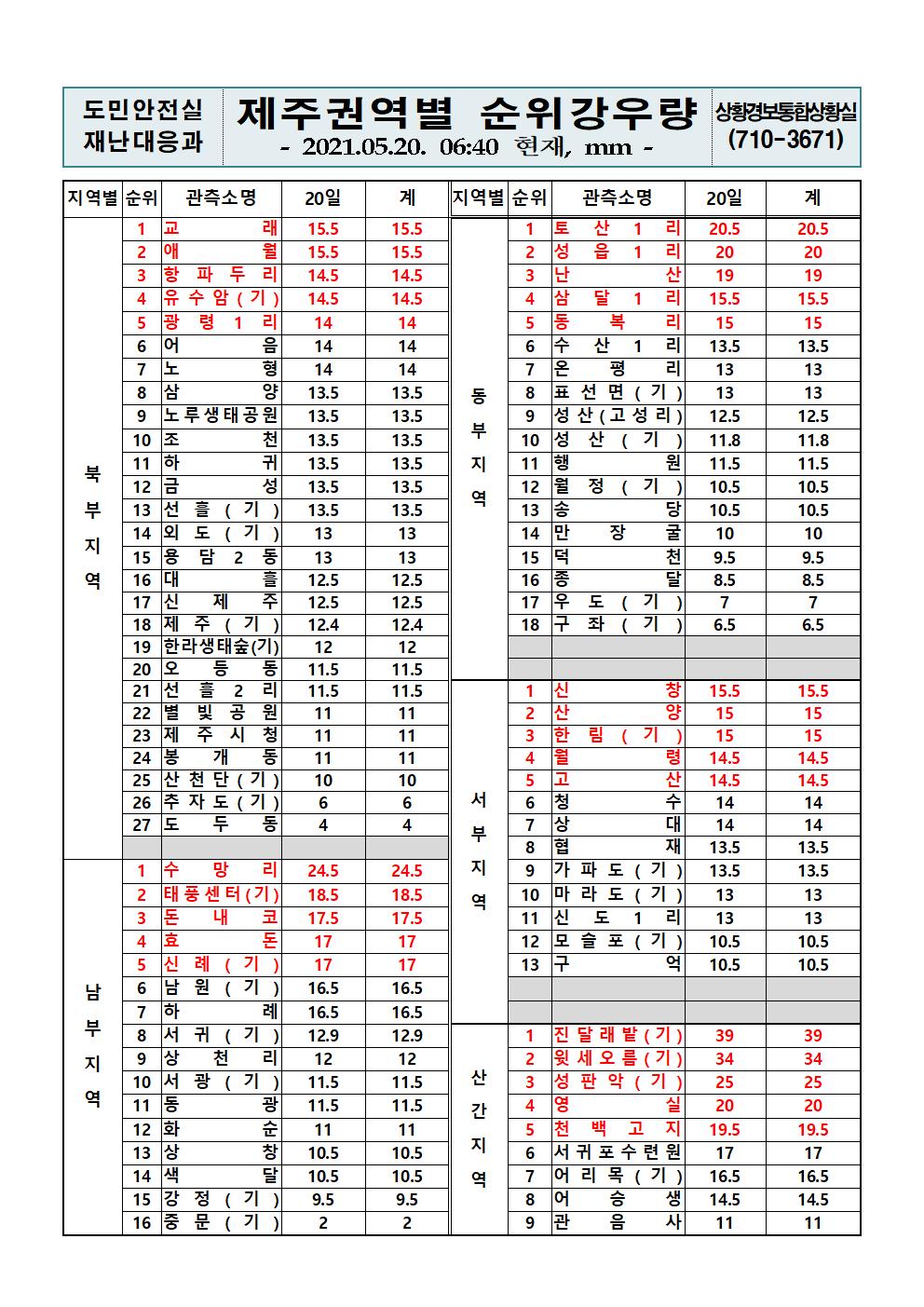 제주지역 누적강우량 2021. 5. 20.(목) 06시 40분 