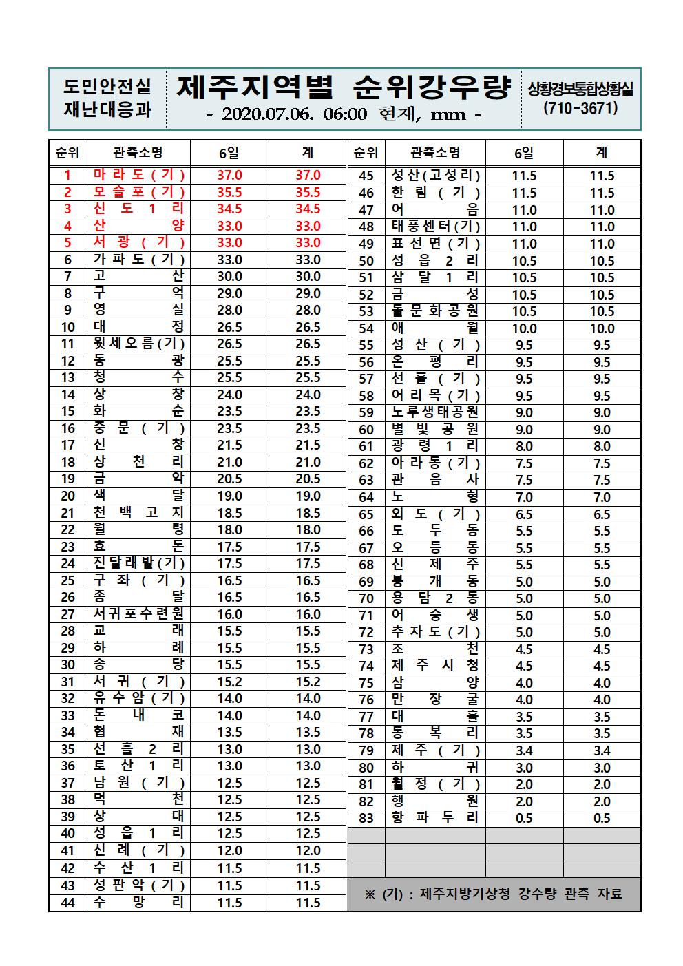 제주지역 누적강우량 2020. 7. 6.(월) 06시 기준