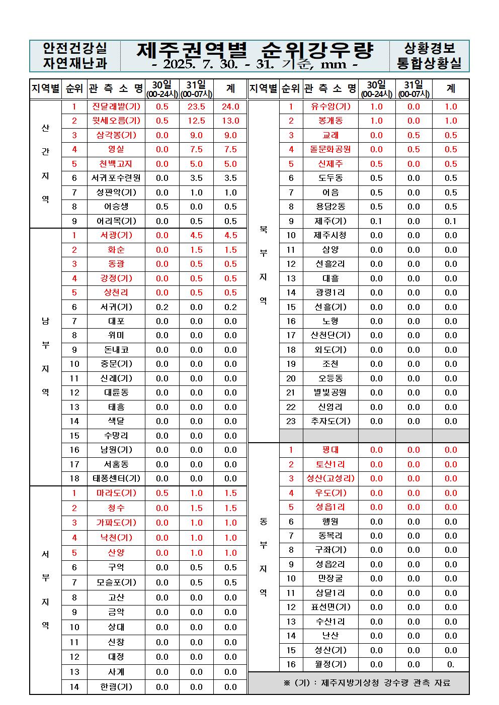 제주지역 누적강우량 2025. 07. 31.(목) 07:00 현재