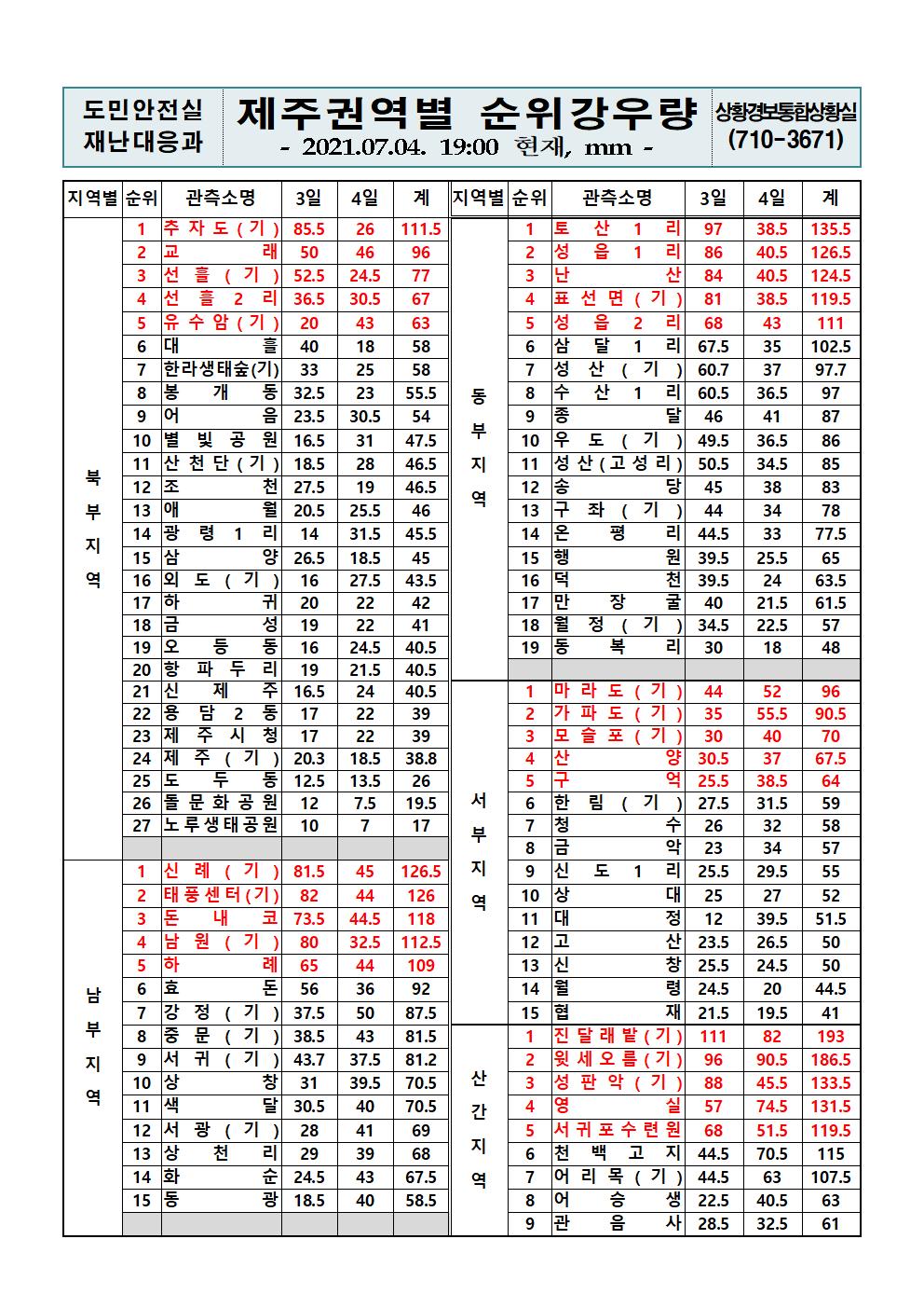 제주지역 누적강우량 2021. 7. 4.(일) 19시 00분 현재  