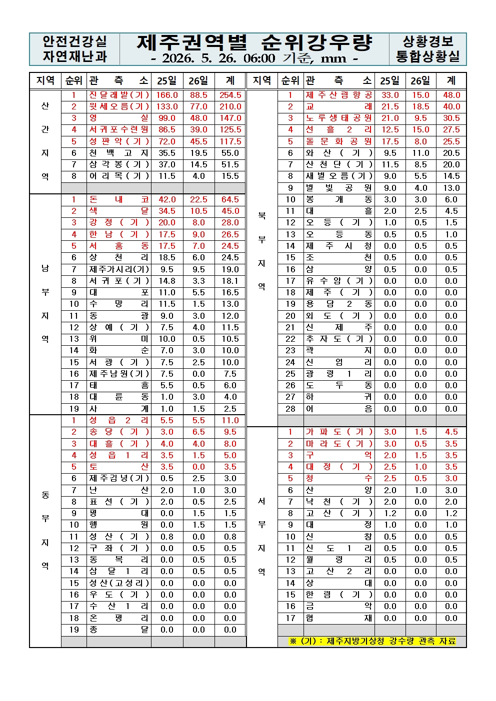 제주지역 누적강우량 2026. 05. 26.(화) 06:00 현재