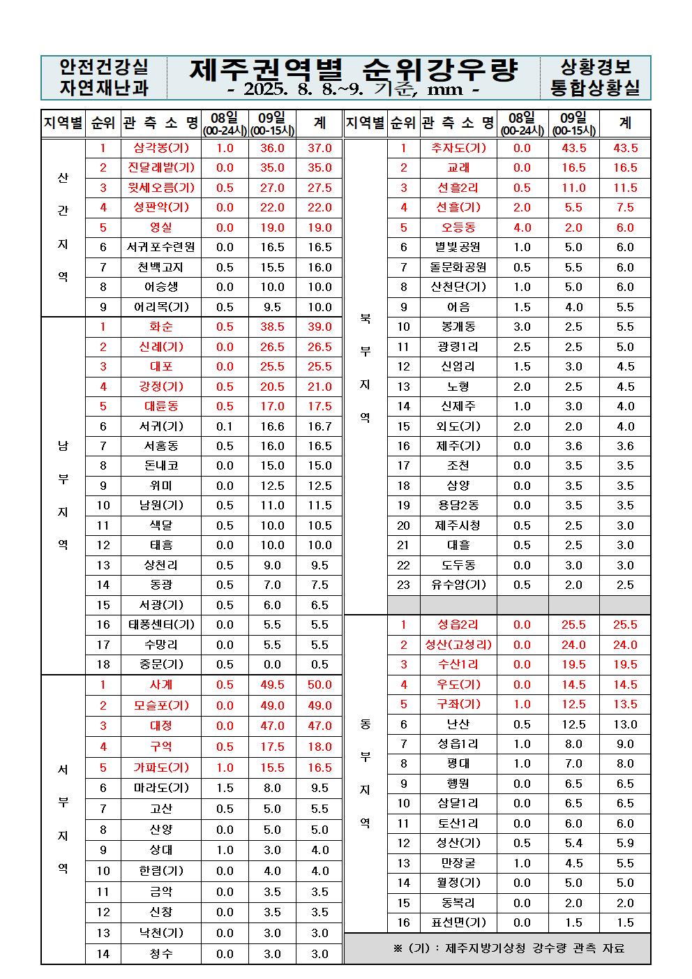 제주지역 누적강우량 2025. 08. 09.(토) 15:00 현재