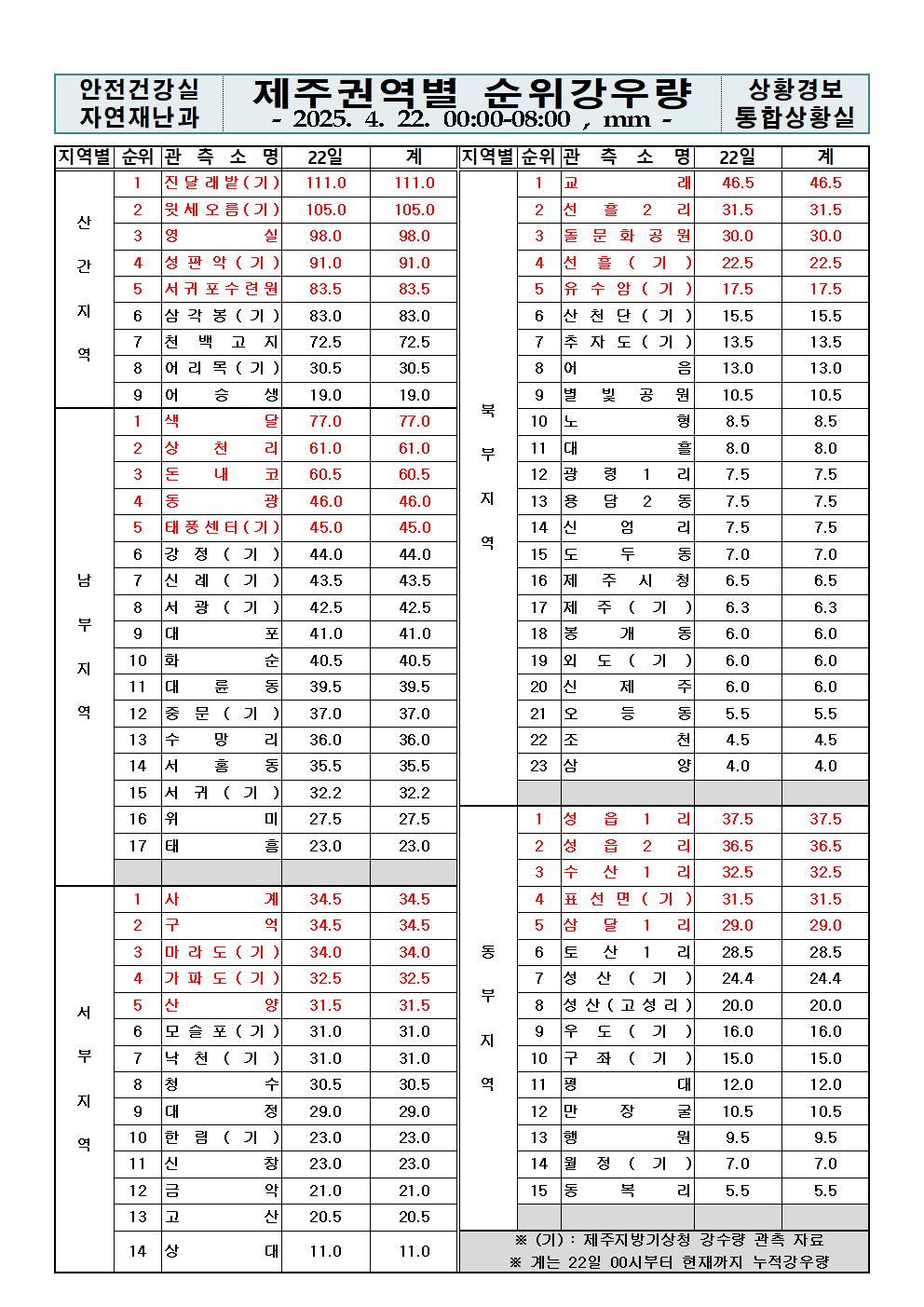 제주지역 누적강우량 2025. 04. 22.(화) 08:00 현재