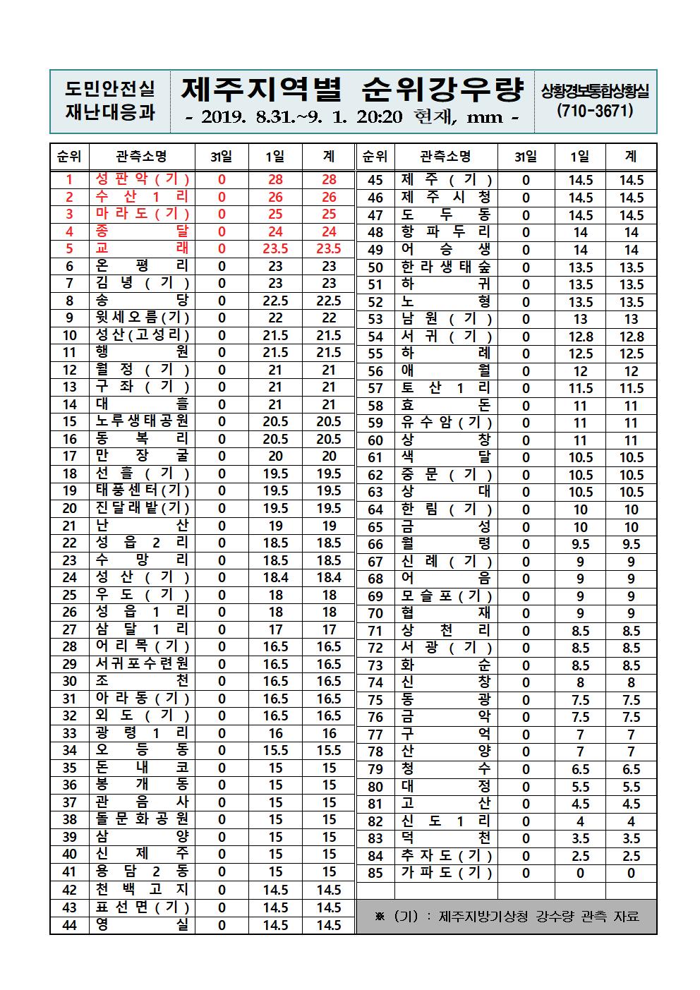제주지역 누적강우량 2019. 9. 1(일) 20시 20분 기준