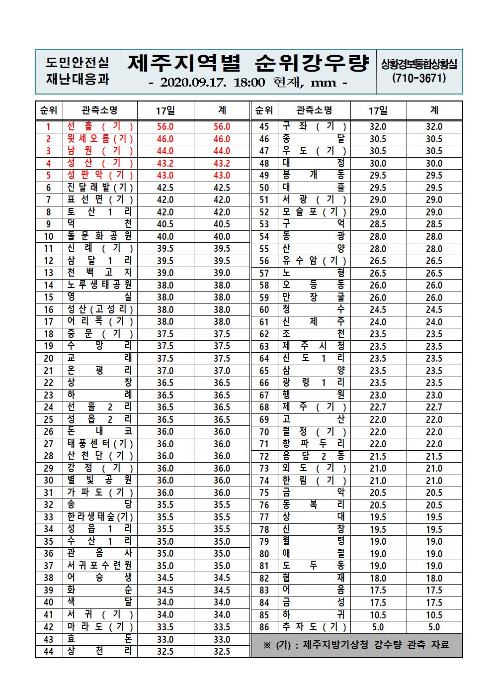제주지역 누적강우량 2020. 9. 17(목) 18시 00분 현재 
