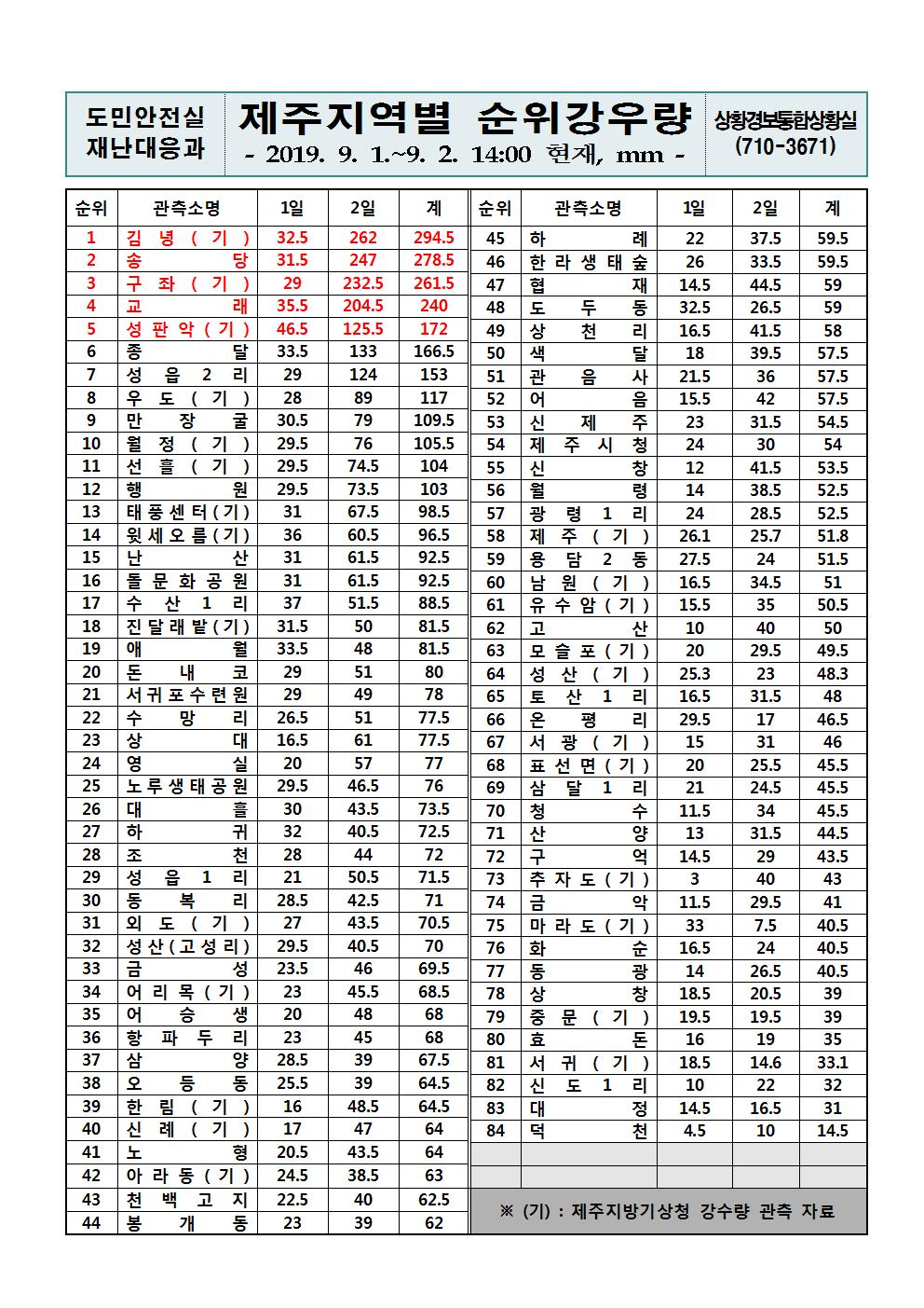 제주지역 누적강우량 2019.9.2(월) 14시 00분 기준