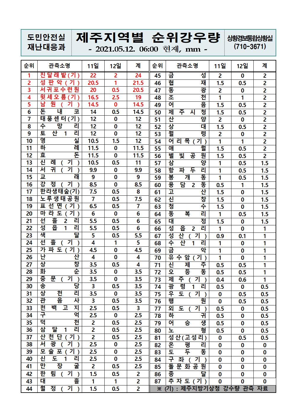 제주지역 누적강우량 2021. 5. 12.(수) 06시 00분 