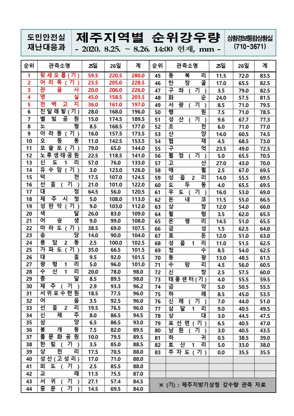 제주지역 누적강우량 2020. 8. 25(화)~26(수) 14시 00분 현재