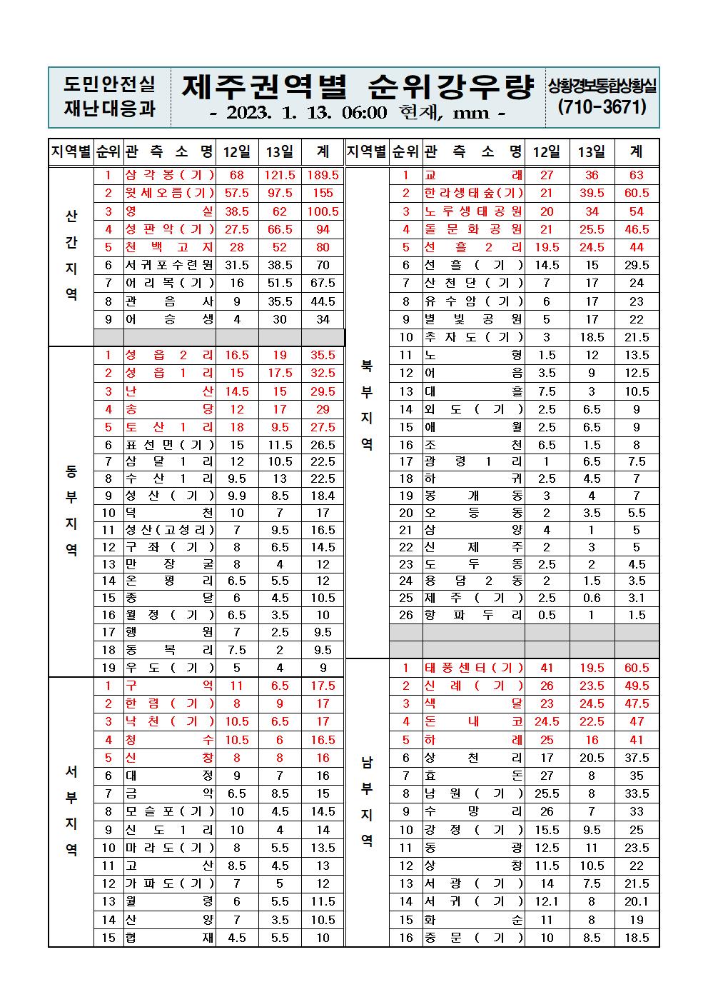 제주지역 누적강우량 2023. 1. 13.(금) 06시00분